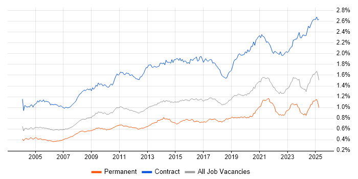 Job vacancy trend for Data Migration in the UK