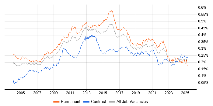 Job vacancy trend for Data Mining in the UK Job vacancy trend for Data Mining in the UK
