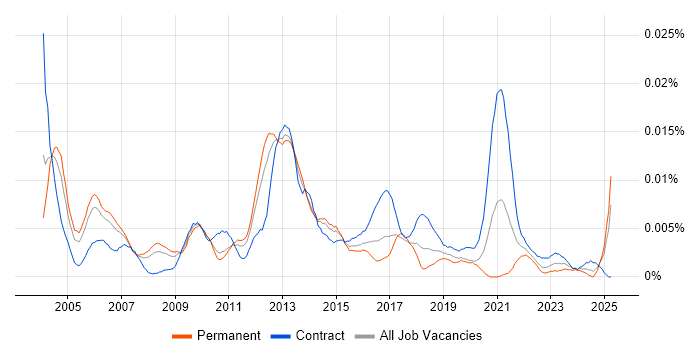 Job vacancy trend for Data Model Consultant in the UK Job vacancy trend for Data Model Consultant in the UK