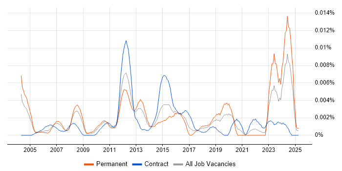 Job vacancy trend for Data Model Manager in the UK Job vacancy trend for Data Model Manager in the UK