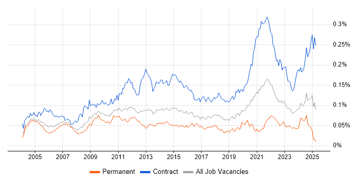 Job vacancy trend for Data Modeller in the UK