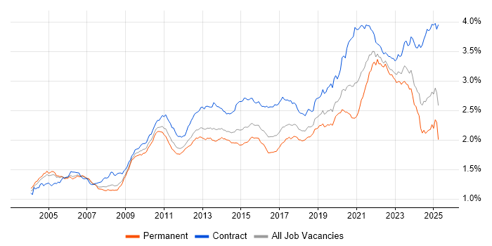 Job vacancy trend for Data Modelling in the UK
