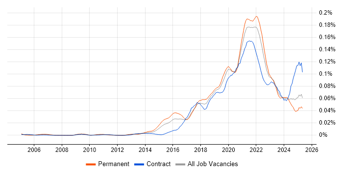 Job vacancy trend for Data Munging in the UK Job vacancy trend for Data Munging in the UK