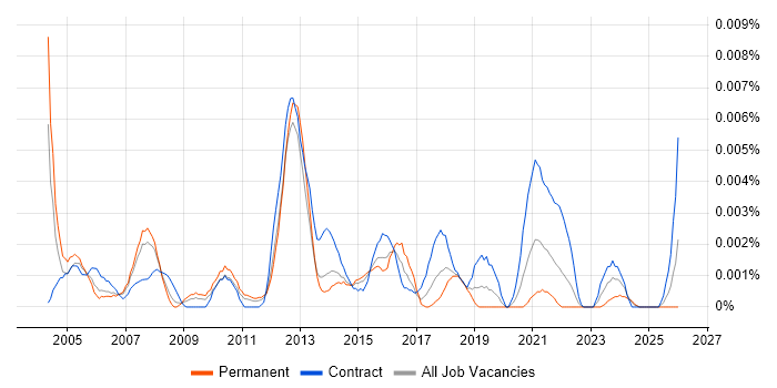 Data Network Administrator job vacancy trend in the UK