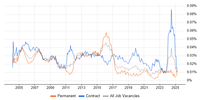 Job vacancy trend for Data Network Engineer in the UK Job vacancy trend for Data Network Engineer in the UK