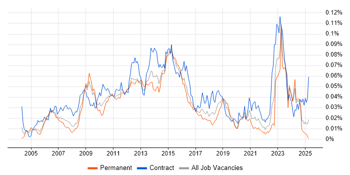 Job vacancy trend for Data ONTAP in the UK Job vacancy trend for Data ONTAP in the UK