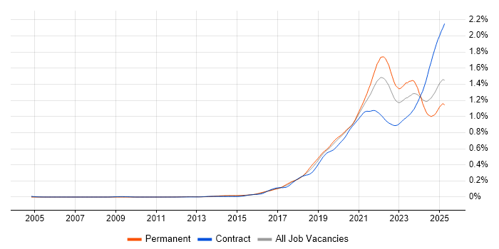 Job vacancy trend for Data Pipeline in the UK