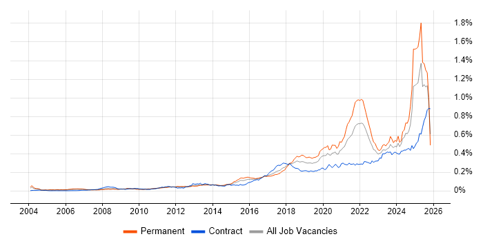 Data Privacy job vacancy trend in the UK