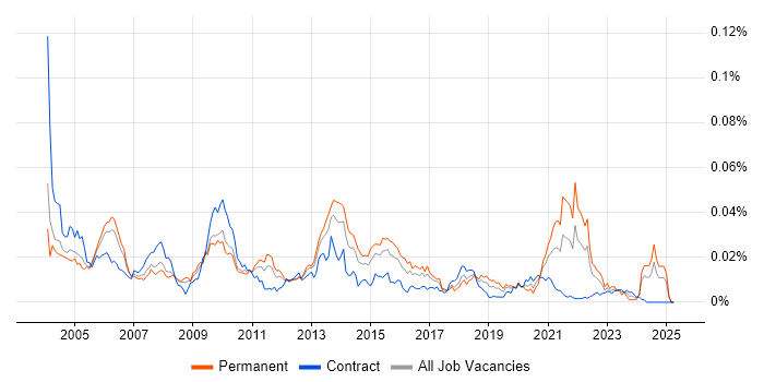 Job vacancy trend for Data Programmer in the UK Job vacancy trend for Data Programmer in the UK