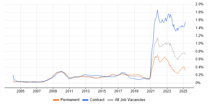 Job vacancy trend for Data Protection Act in the UK Job vacancy trend for Data Protection Act in the UK