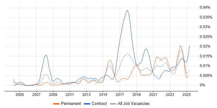 Job vacancy trend for Data Protection Analyst in the UK Job vacancy trend for Data Protection Analyst in the UK