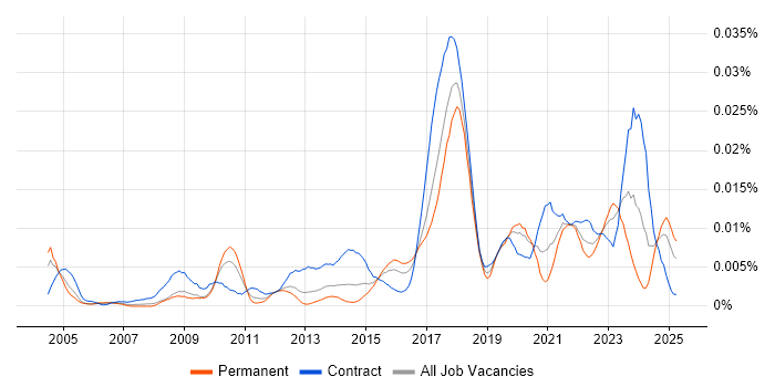 Job vacancy trend for Data Protection Consultant in the UK Job vacancy trend for Data Protection Consultant in the UK