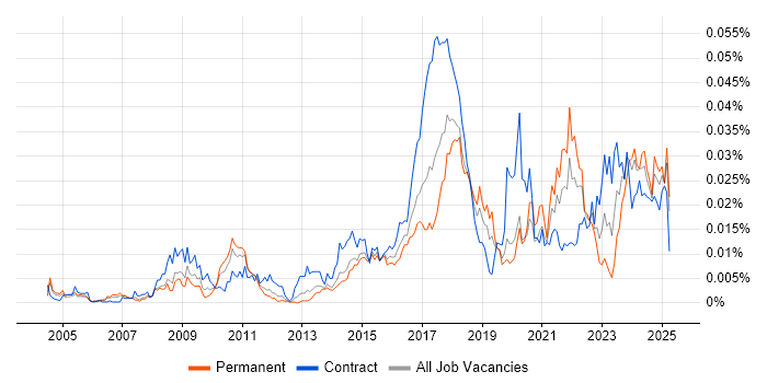 Job vacancy trend for Data Protection Manager in the UK Job vacancy trend for Data Protection Manager in the UK