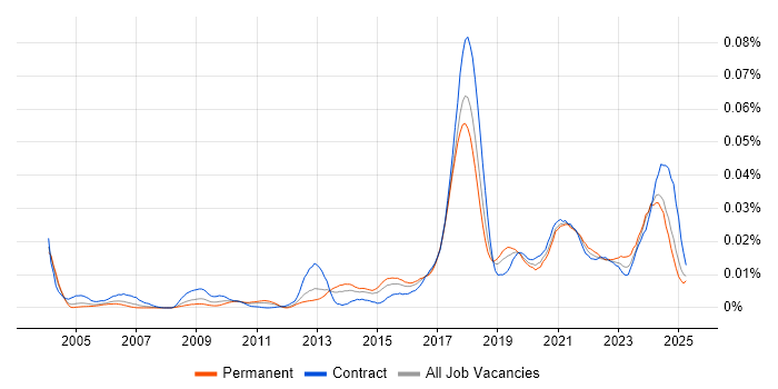 Job vacancy trend for Data Protection Officer in the UK Job vacancy trend for Data Protection Officer in the UK