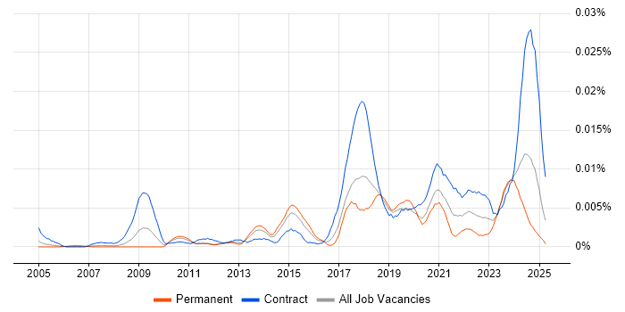 Job vacancy trend for Data Protection Specialist in the UK Job vacancy trend for Data Protection Specialist in the UK
