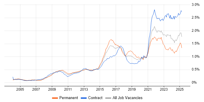 Job vacancy trend for Data Protection in the UK