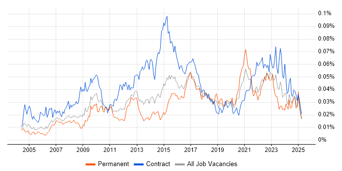 Job vacancy trend for Data Quality Analyst in the UK Job vacancy trend for Data Quality Analyst in the UK