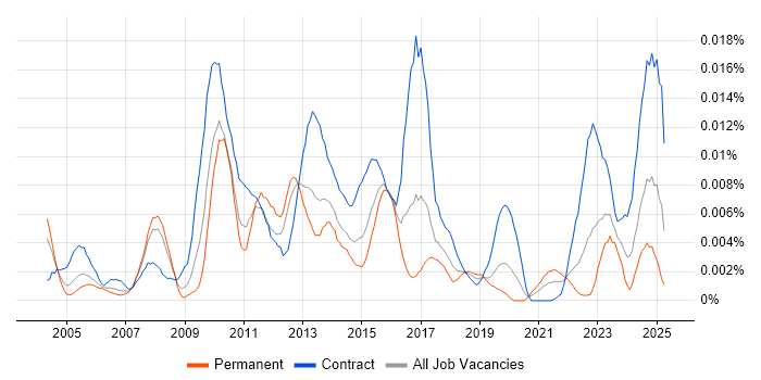 Job vacancy trend for Data Quality Consultant in the UK Job vacancy trend for Data Quality Consultant in the UK