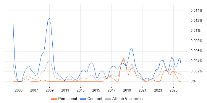 Data Quality Officer job vacancy trend in the UK
