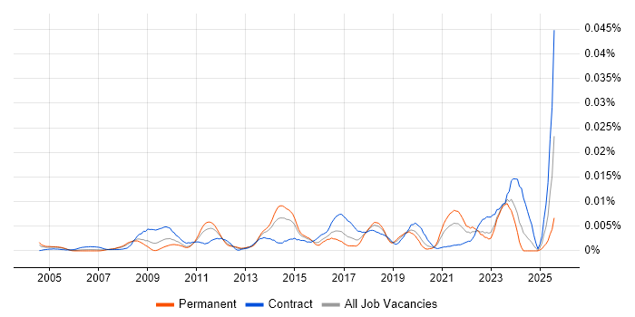 Job vacancy trend for Data Quality Specialist in the UK Job vacancy trend for Data Quality Specialist in the UK