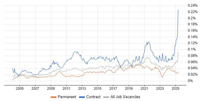 Job vacancy trend for Data Reconciliation in the UK Job vacancy trend for Data Reconciliation in the UK