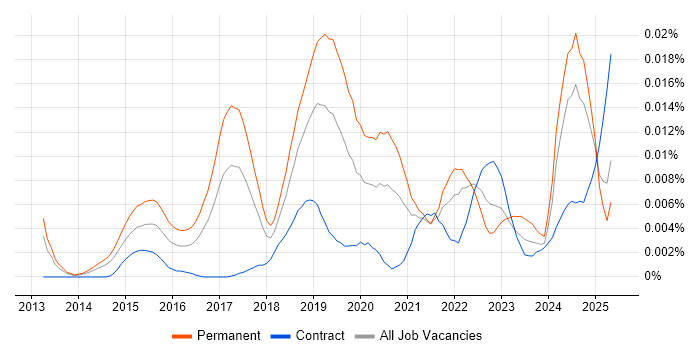 Job vacancy trend for Data Science Consultant in the UK Job vacancy trend for Data Science Consultant in the UK