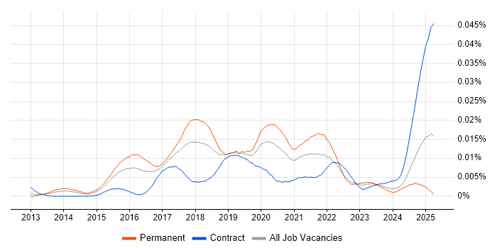Job vacancy trend for Data Science Developer in the UK Job vacancy trend for Data Science Developer in the UK