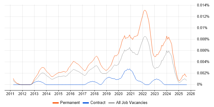 Data Science Director job vacancy trend in the UK