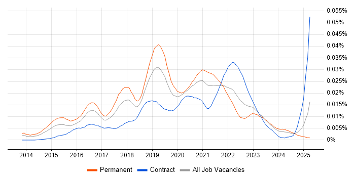 Job vacancy trend for Data Science Engineer in the UK