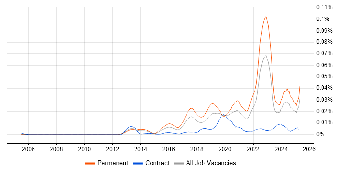 Job vacancy trend for Data Science Manager in the UK Job vacancy trend for Data Science Manager in the UK
