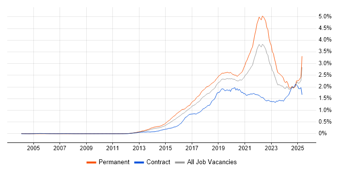 Job vacancy trend for Data Science in the UK Job vacancy trend for Data Science in the UK
