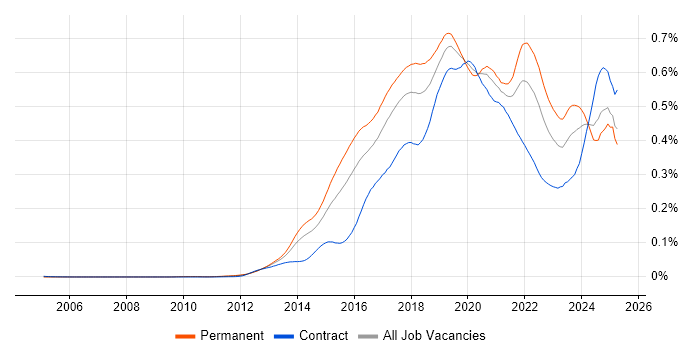 Job vacancy trend for Data Scientist in the UK