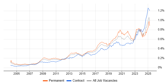 Job vacancy trend for Data Security in the UK Job vacancy trend for Data Security in the UK