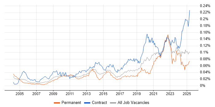 Job vacancy trend for Data Sharing in the UK Job vacancy trend for Data Sharing in the UK
