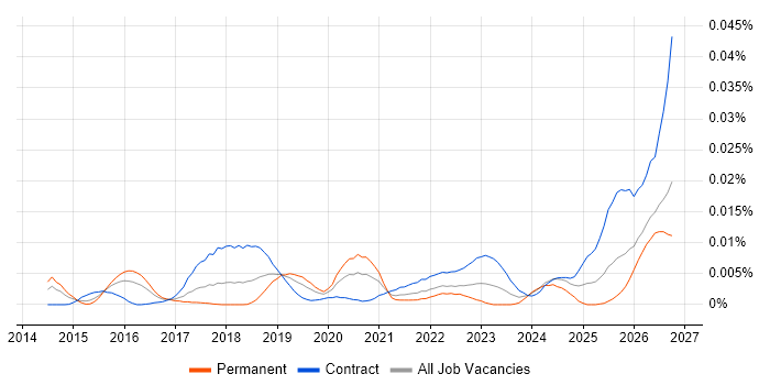 Data Sovereignty job vacancy trend in the UK