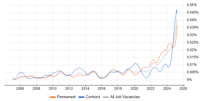 Job vacancy trend for Data Steward in the UK