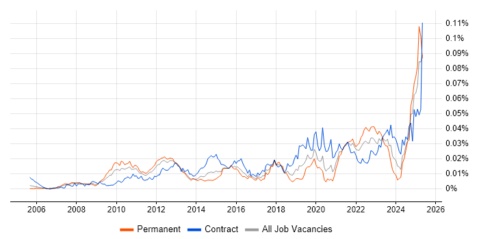 Job vacancy trend for Data Stewardship in the UK Job vacancy trend for Data Stewardship in the UK