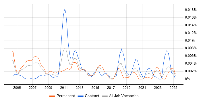 Job vacancy trend for Data Storage Engineer in the UK Job vacancy trend for Data Storage Engineer in the UK