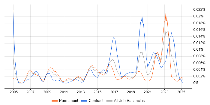 Job vacancy trend for Data Strategist in the UK Job vacancy trend for Data Strategist in the UK