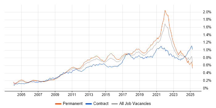 Job vacancy trend for Data Structures in the UK Job vacancy trend for Data Structures in the UK