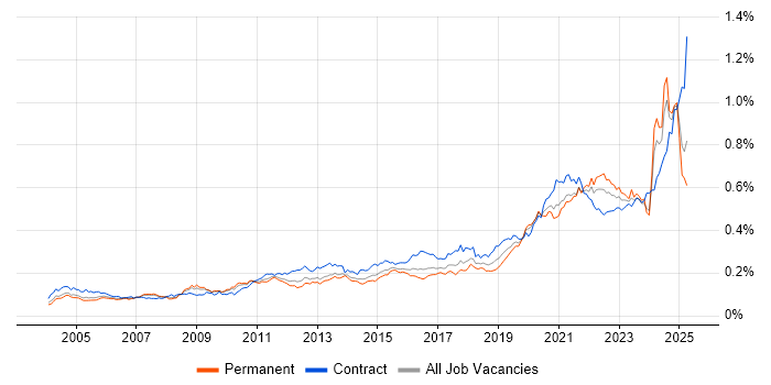 Job vacancy trend for Data Transformation in the UK