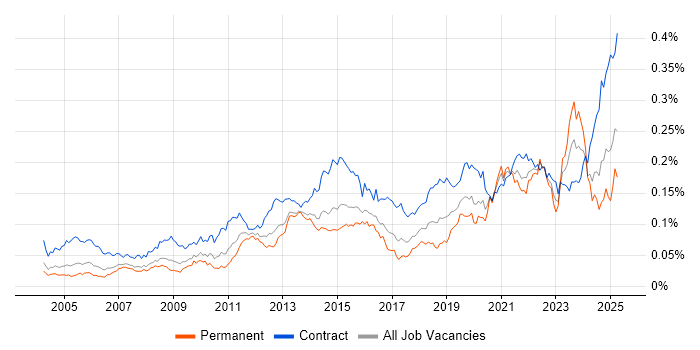 Job vacancy trend for Data Validation in the UK Job vacancy trend for Data Validation in the UK