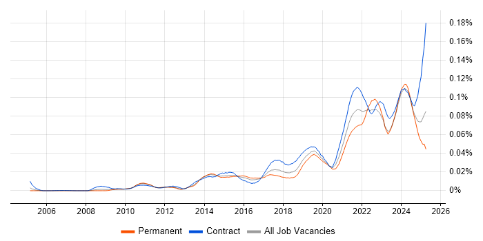 Job vacancy trend for Data Vault in the UK Job vacancy trend for Data Vault in the UK