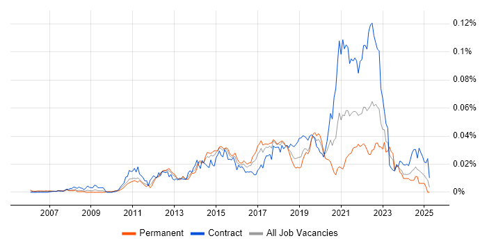 Job vacancy trend for Data Virtualisation in the UK Job vacancy trend for Data Virtualisation in the UK