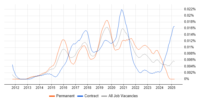 Job vacancy trend for Data Visualisation Analyst in the UK Job vacancy trend for Data Visualisation Analyst in the UK