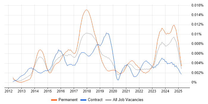 Job vacancy trend for Data Visualisation Consultant in the UK Job vacancy trend for Data Visualisation Consultant in the UK