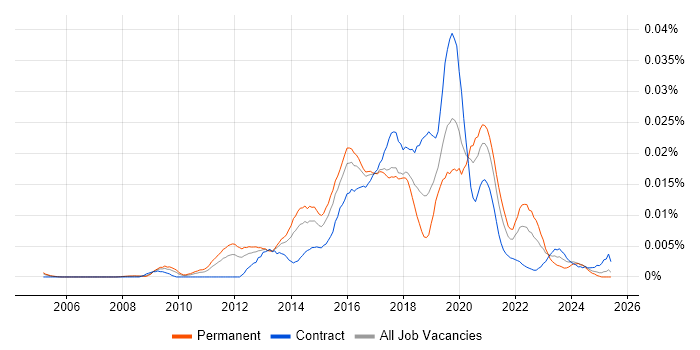 Job vacancy trend for Data Visualisation Developer in the UK Job vacancy trend for Data Visualisation Developer in the UK