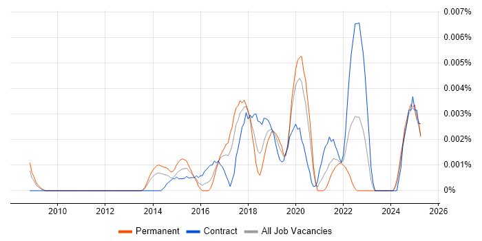 Job vacancy trend for Data Visualisation Expert in the UK Job vacancy trend for Data Visualisation Expert in the UK