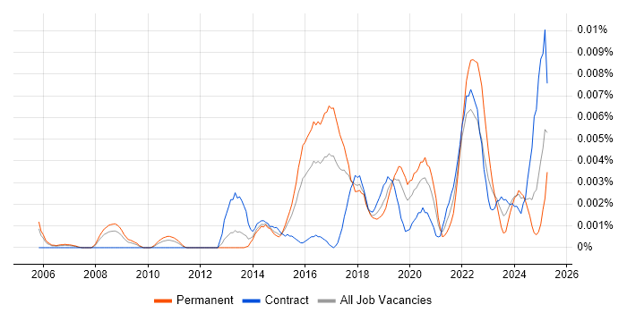 Job vacancy trend for Data Visualisation Specialist in the UK Job vacancy trend for Data Visualisation Specialist in the UK
