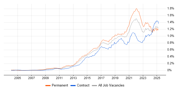 Job vacancy trend for Data Visualisation in the UK